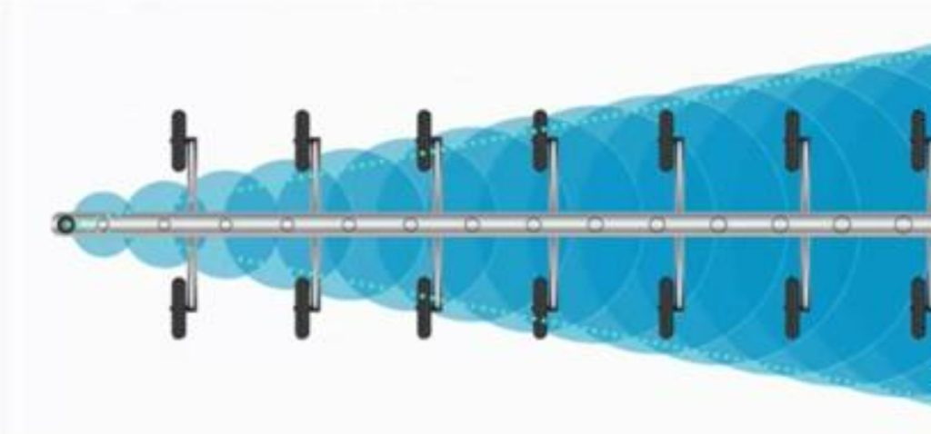 Figure 5: The flow rate and intensity of the nozzle increase as they move backward